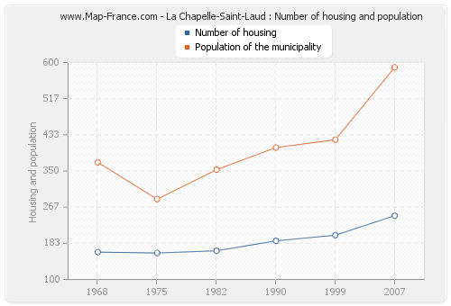 La Chapelle-Saint-Laud : Number of housing and population